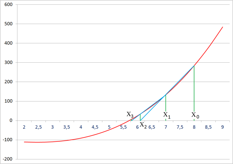 Файл:Метод хорд рис2.png