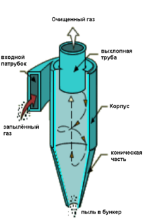 Простейший циклонный пылеуловитель.png